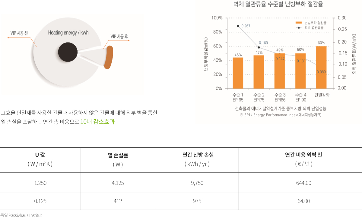 에너지 절감 극대화