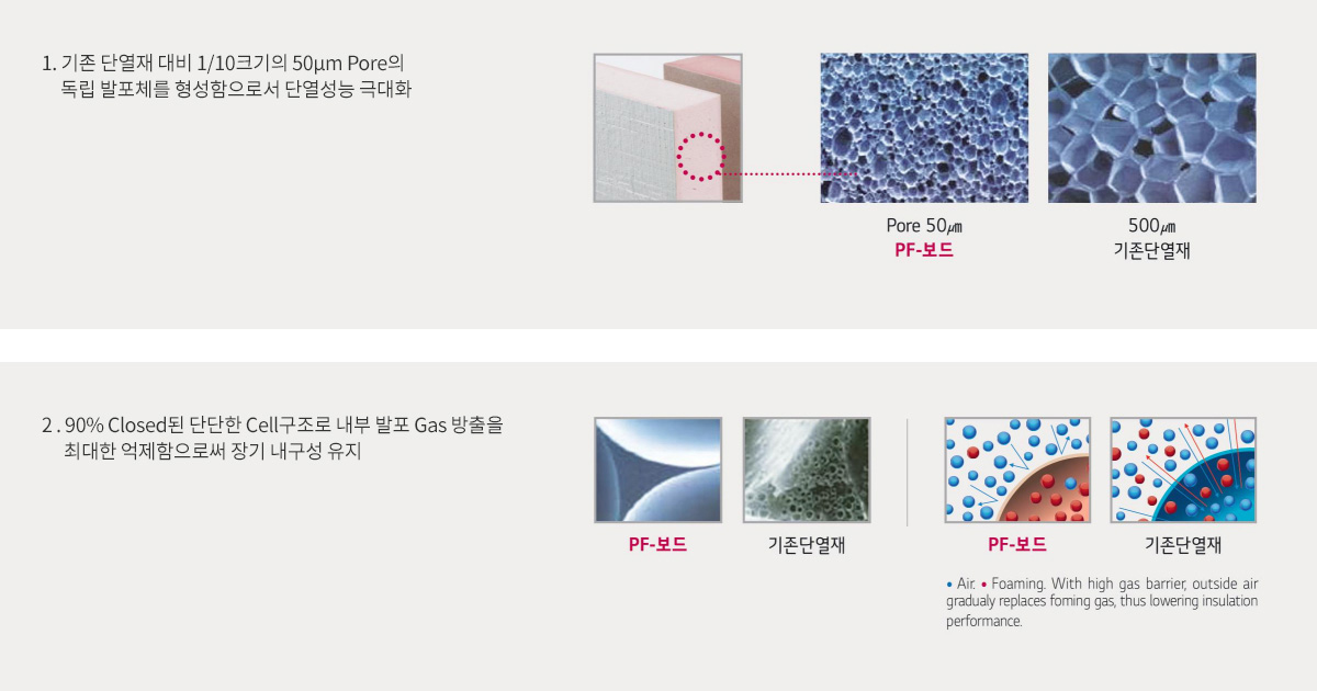 90%이상의 Closed Cell 구조로 단열성능이 우수하고 장기간 지속성을 유지합니다