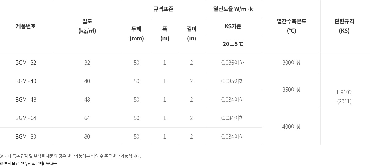 보드 규격 및 물성