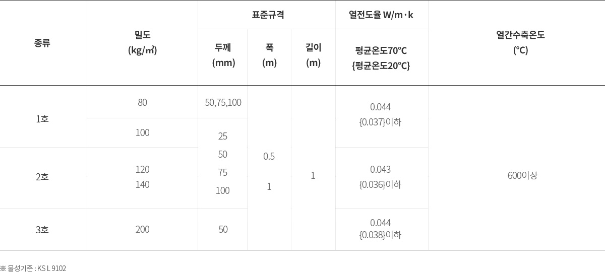 보드 규격 및 물성