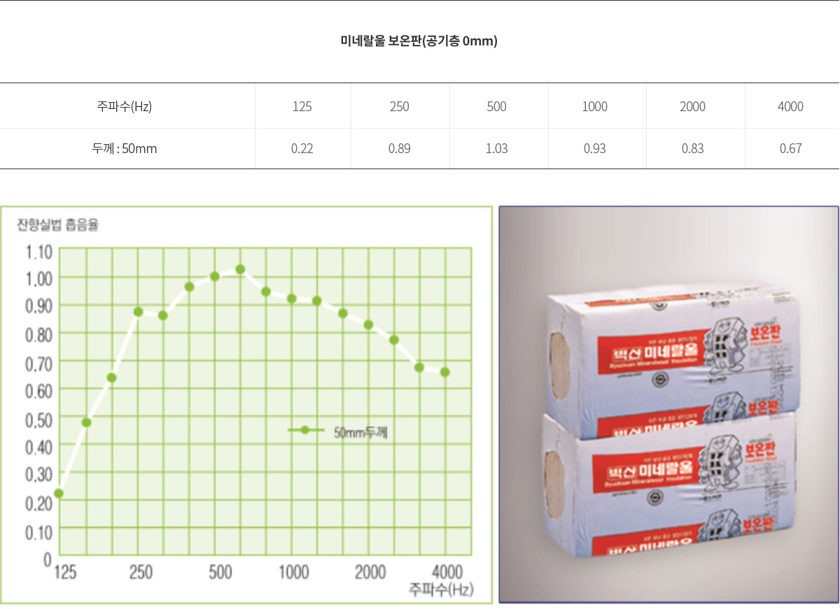 보드 규격 및 물성